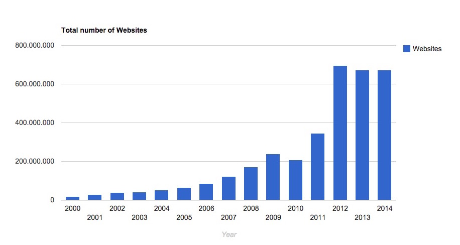 Internet, superato 1 miliardo di siti. Utenti sono quasi 3 miliardi